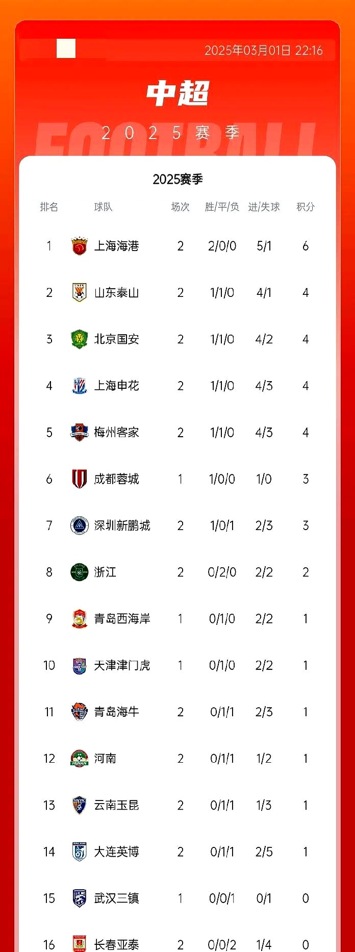 九游体育-中超积分榜：云南挺进第六，河南因失误遭遇惨败，上海海港牢固前四位置的简单介绍