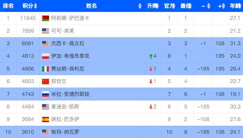 九游体育-WTA最新排名：鲍里妮反超郑钦文位列第四的简单介绍