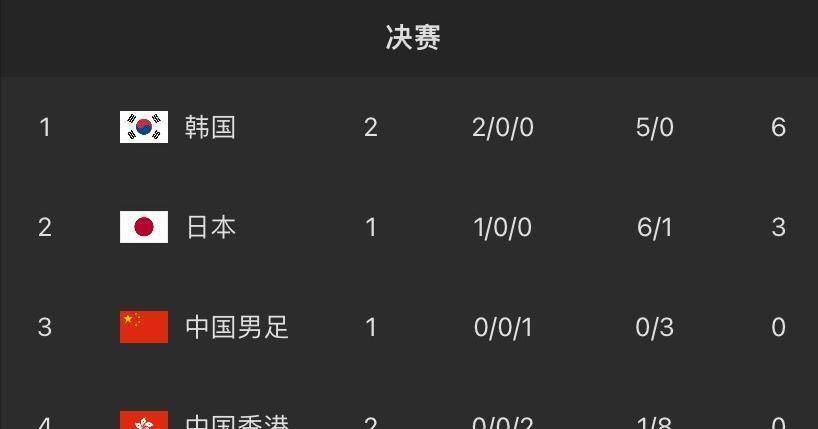包含东亚杯-中国香港男足0-2韩国遭两连败末轮对阵国足的词条