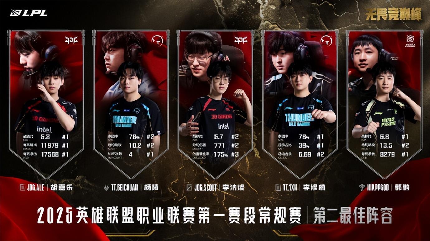 EWC官方列出LOL项目队伍分档：T1和GEN一档为夺冠大热