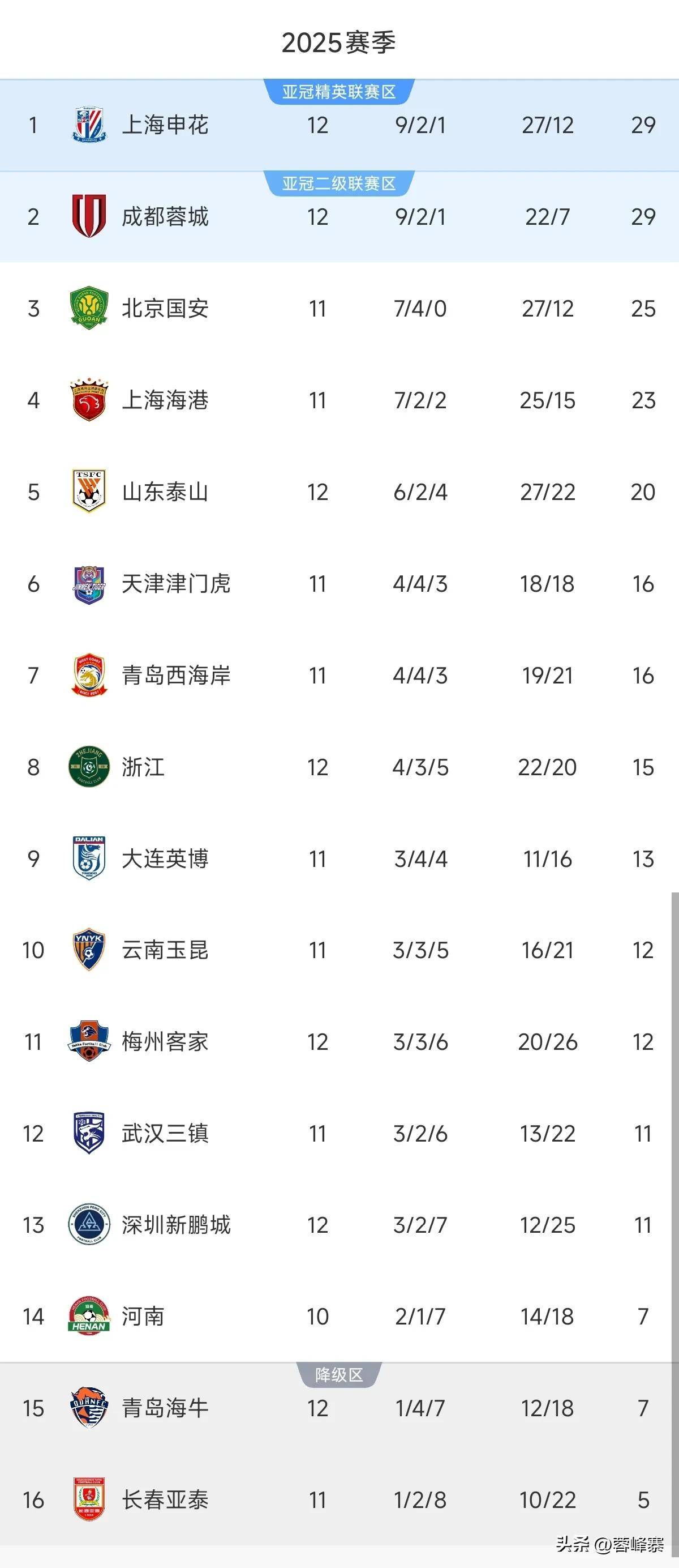 九游体育-中超半程总结：泰山表现出色，国安称夺冠热门的简单介绍