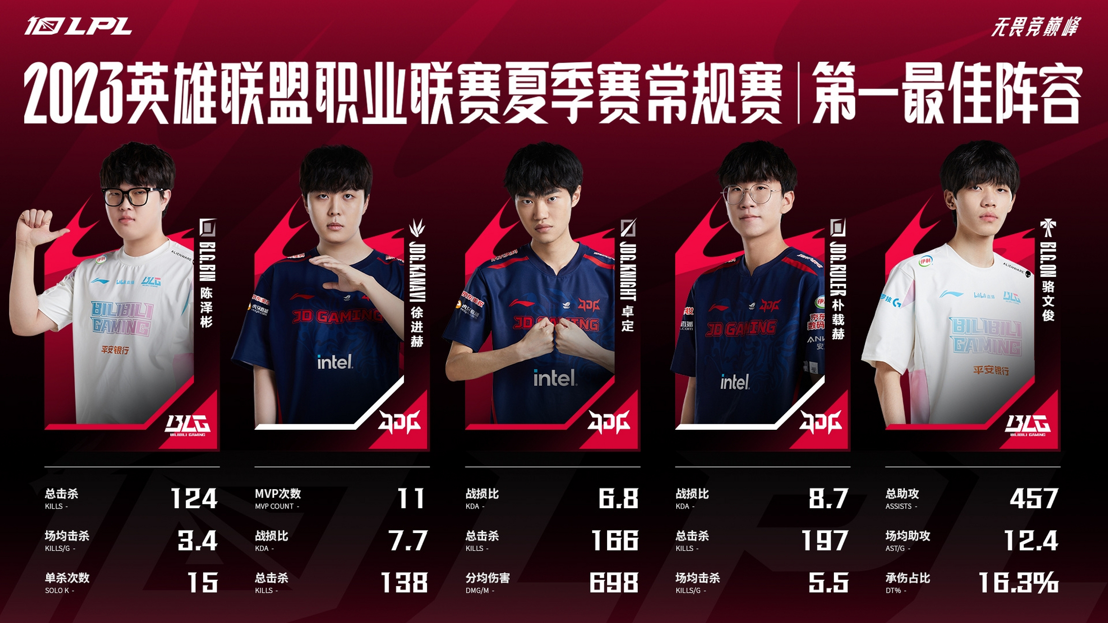 关于LPL第二赛段常规赛一阵：369、Kanavi、Knight、JKL、Kael的信息