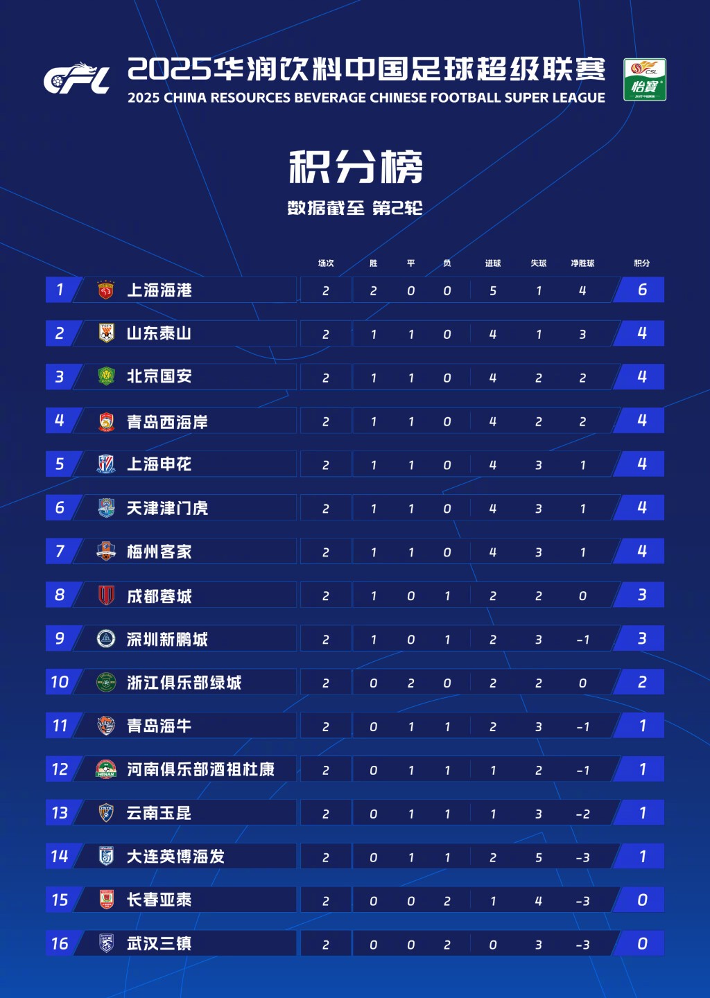 广州恒大实现中超霸主，高居积分榜首