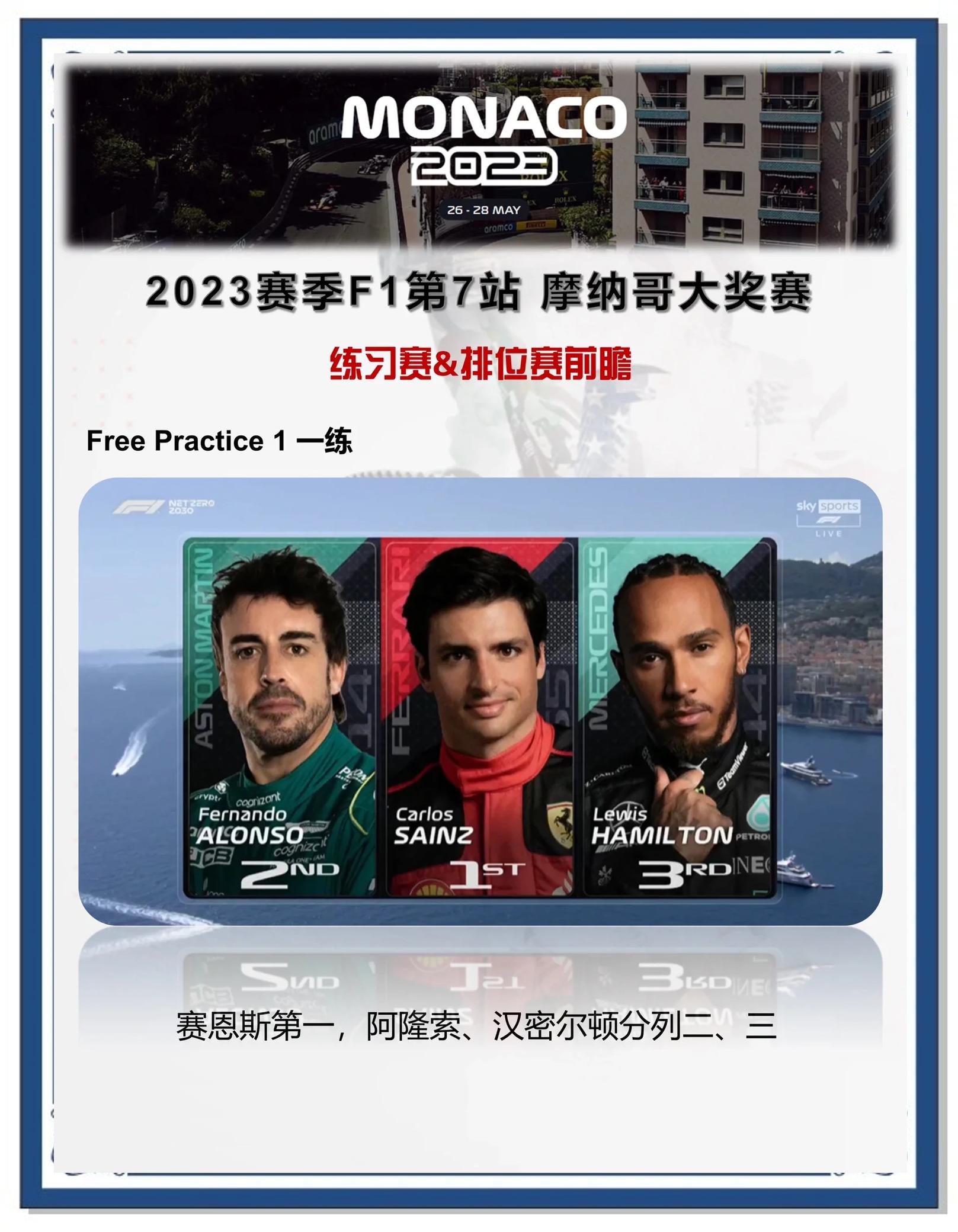 摩纳哥连胜结束，落后前四名