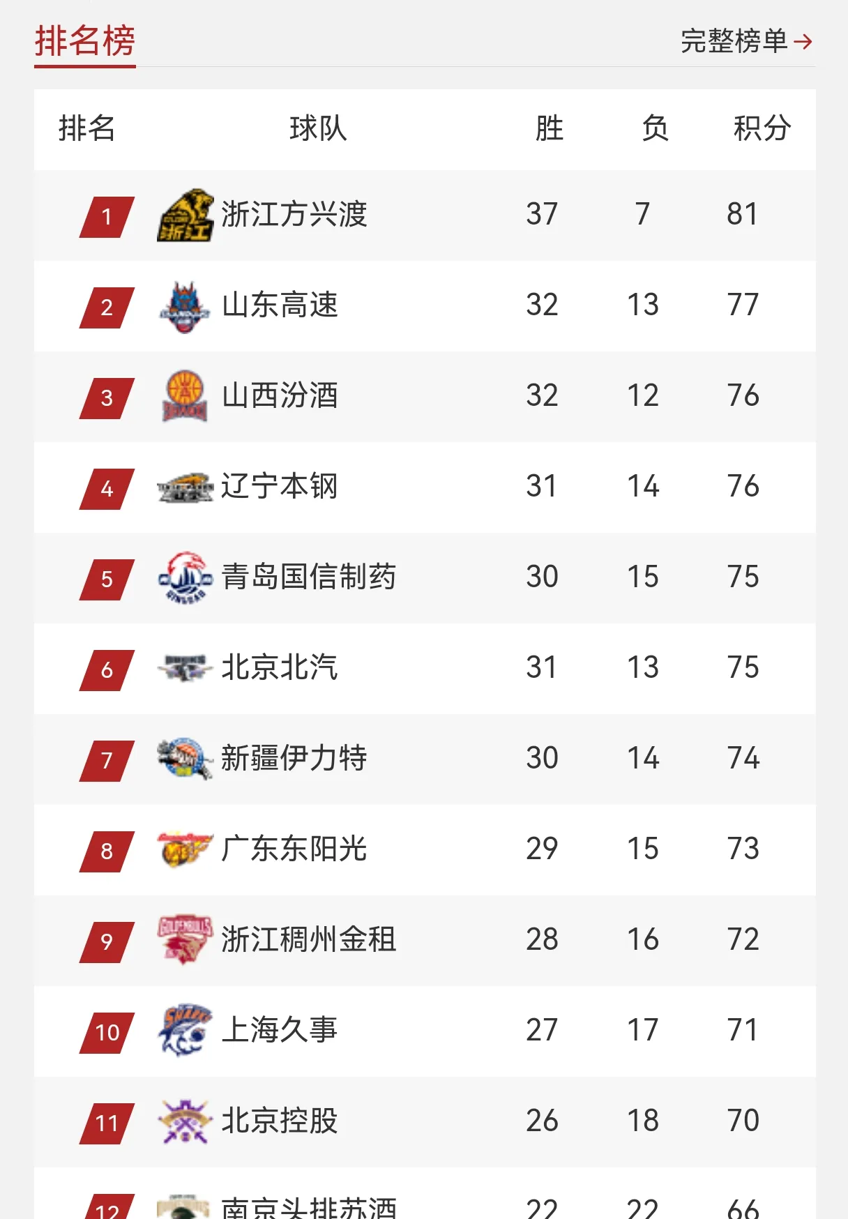 广东男篮继续领跑积分榜，主场轻取浙江队的简单介绍