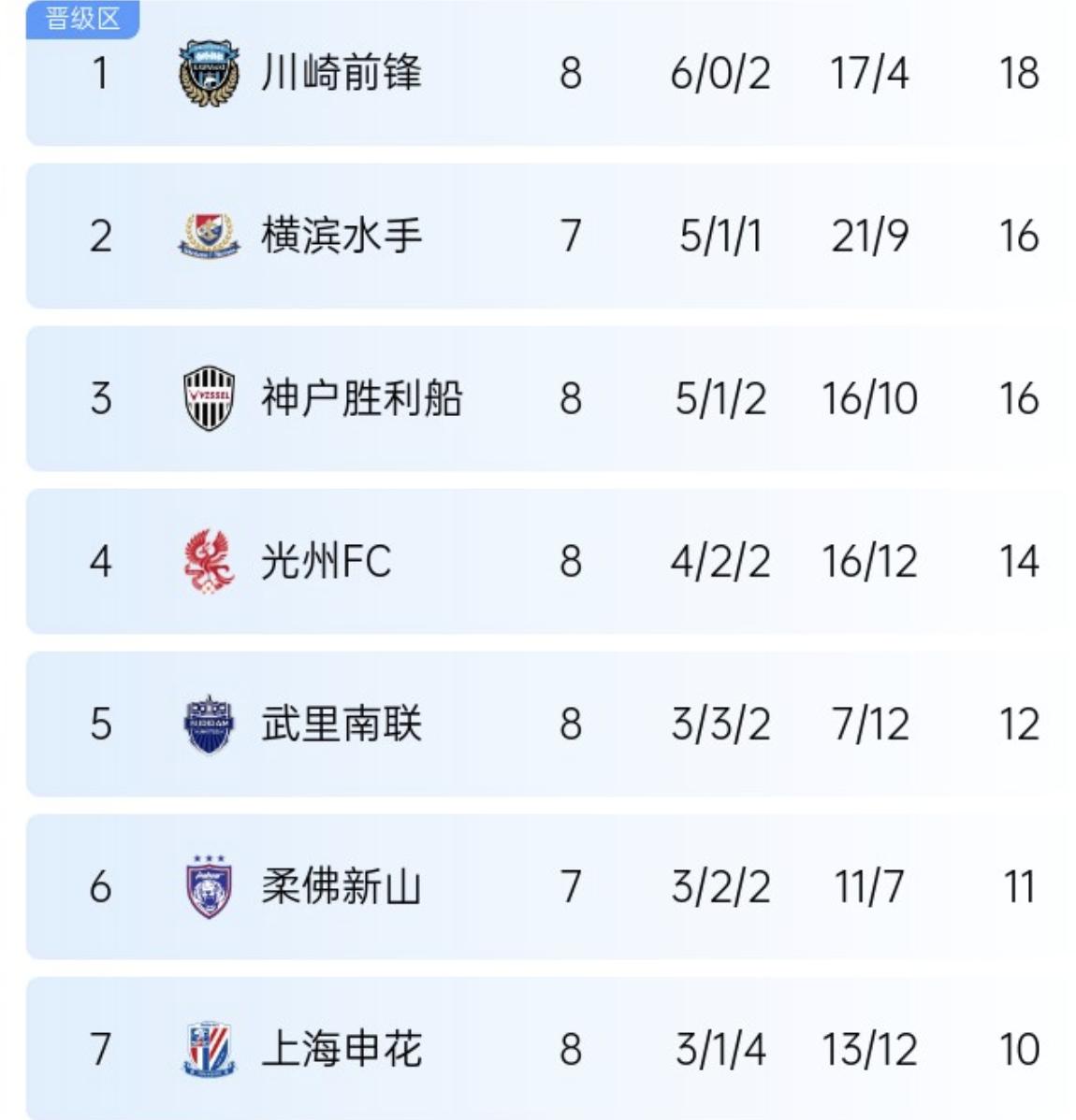九游体育-上海申花连跌，亚冠位置岌岌可危的简单介绍